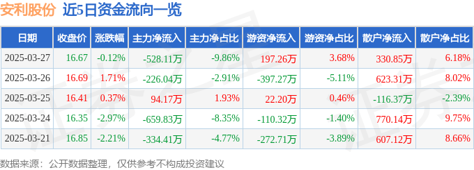 股票行情快报：安利股份（300218）3月27日主力资金净卖出528.11万元