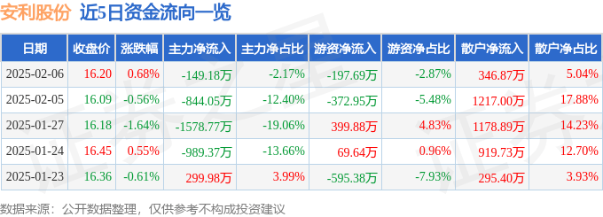 股票行情快报：安利股份（300218）2月6日主力资金净卖出149.18万元