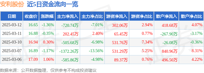 股票行情快报：安利股份（300218）3月12日主力资金净卖出720.74万元