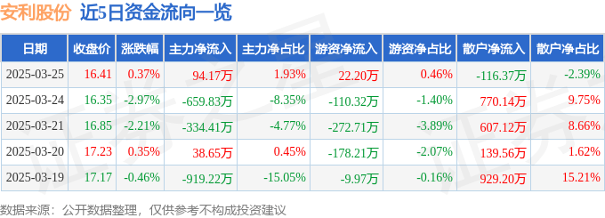 股票行情快报：安利股份（300218）3月25日主力资金净买入94.17万元