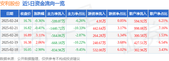 股票行情快报：安利股份（300218）2月24日主力资金净卖出599.87万元