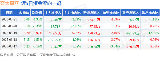 股票行情快报：交大昂立（600530）3月21日主力资金净卖出177.04万元
