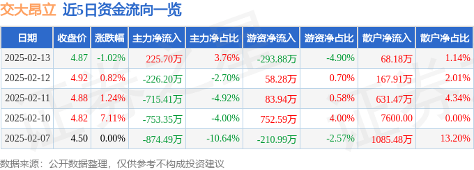 股票行情快报：交大昂立（600530）2月13日主力资金净买入225.70万元