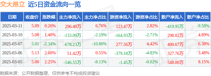 股票行情快报：交大昂立（600530）3月11日主力资金净买入296.48万元