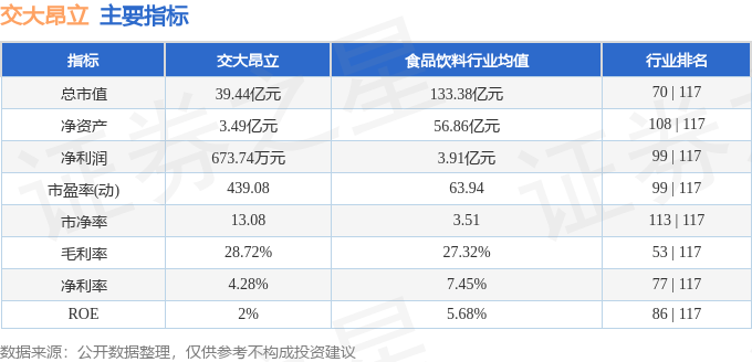 股票行情快报：交大昂立（600530）3月11日主力资金净买入296.48万元