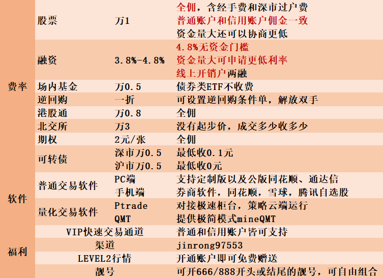 北京开通港股通交易权限手续费最低是多少？