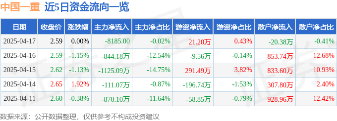 股票行情快报：中国一重（601106）4月17日主力资金净卖出8185.00元