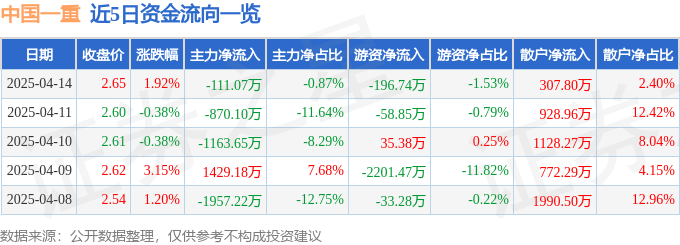 股票行情快报：中国一重（601106）4月14日主力资金净卖出111.07万元