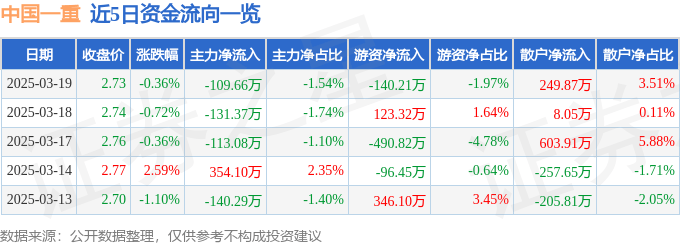 股票行情快报：中国一重（601106）3月19日主力资金净卖出109.66万元