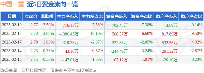 股票行情快报：中国一重（601106）2月19日主力资金净买入716.13万元