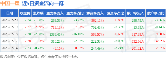 股票行情快报：中国一重（601106）2月20日主力资金净卖出263.33万元