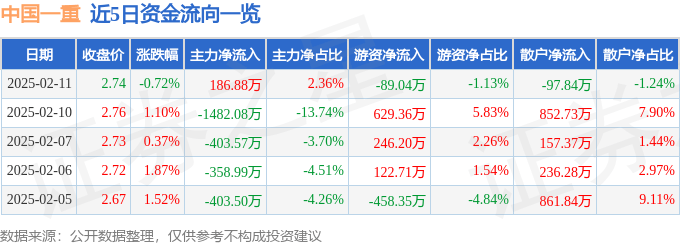 股票行情快报：中国一重（601106）2月11日主力资金净买入186.88万元