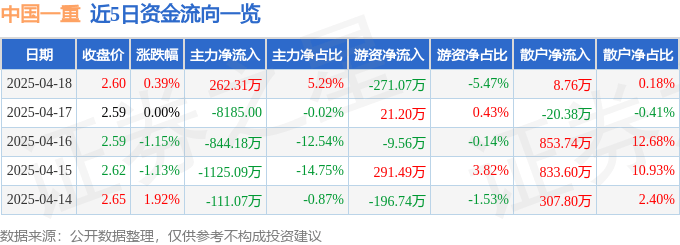 股票行情快报：中国一重（601106）4月18日主力资金净买入262.31万元