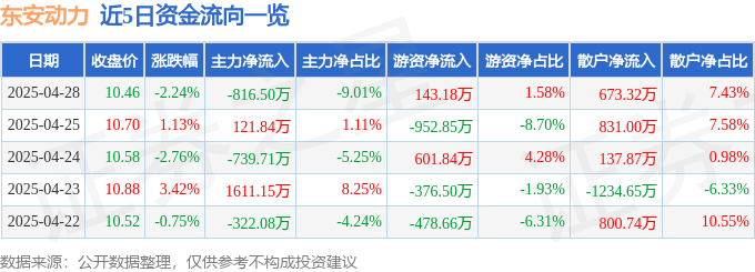 股票行情快报：东安动力（600178）4月28日主力资金净卖出816.50万元