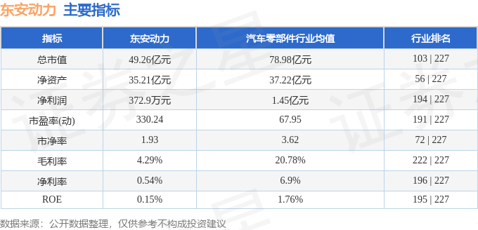 股票行情快报：东安动力（600178）4月28日主力资金净卖出816.50万元