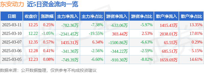 股票行情快报：东安动力（600178）3月11日主力资金净卖出782.36万元
