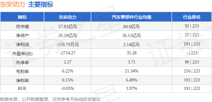 股票行情快报：东安动力（600178）2月19日主力资金净卖出428.89万元
