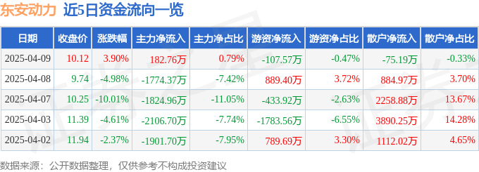 股票行情快报：东安动力（600178）4月9日主力资金净买入182.76万元