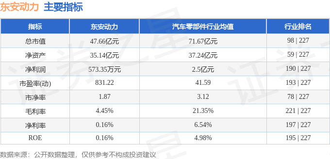 股票行情快报：东安动力（600178）4月9日主力资金净买入182.76万元
