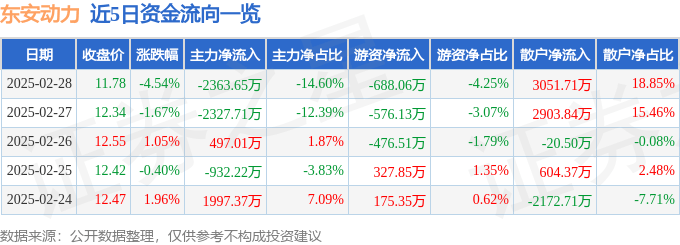 股票行情快报：东安动力（600178）2月28日主力资金净卖出2363.65万元