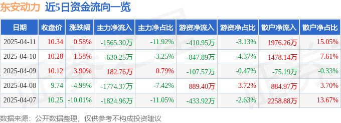 股票行情快报：东安动力（600178）4月11日主力资金净卖出1565.30万元