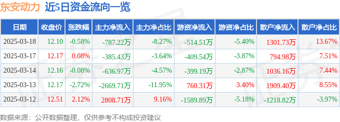 股票行情快报：东安动力（600178）3月18日主力资金净卖出787.22万元