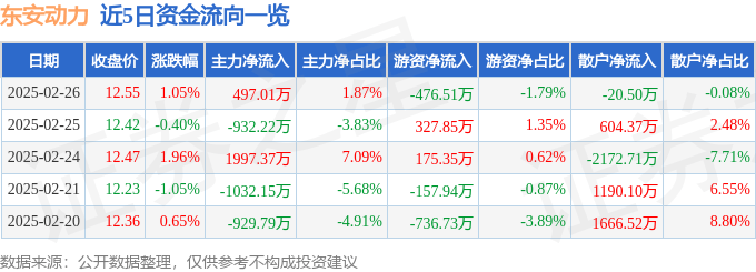 股票行情快报：东安动力（600178）2月26日主力资金净买入497.01万元
