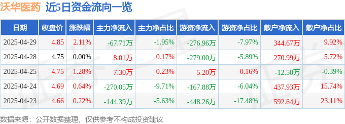 股票行情快报：沃华医药（002107）4月29日主力资金净卖出67.71万元