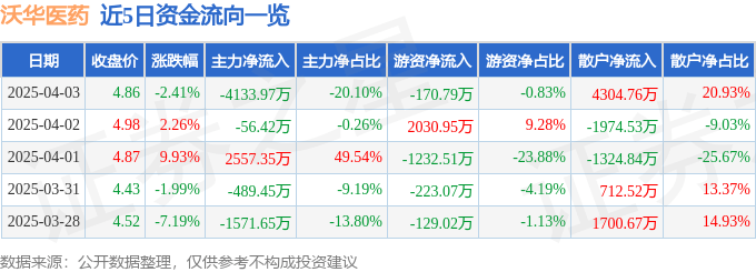 股票行情快报：沃华医药（002107）4月3日主力资金净卖出4133.97万元