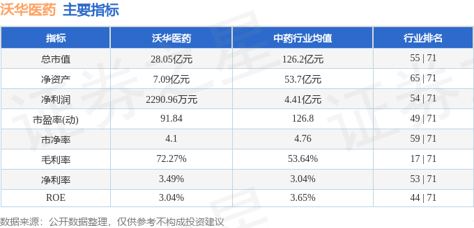 股票行情快报：沃华医药（002107）4月3日主力资金净卖出4133.97万元