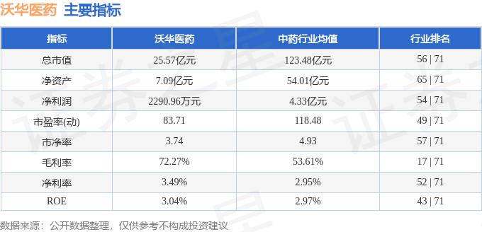 股票行情快报：沃华医药（002107）3月31日主力资金净卖出489.45万元