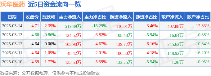 股票行情快报：沃华医药（002107）3月14日主力资金净卖出517.89万元