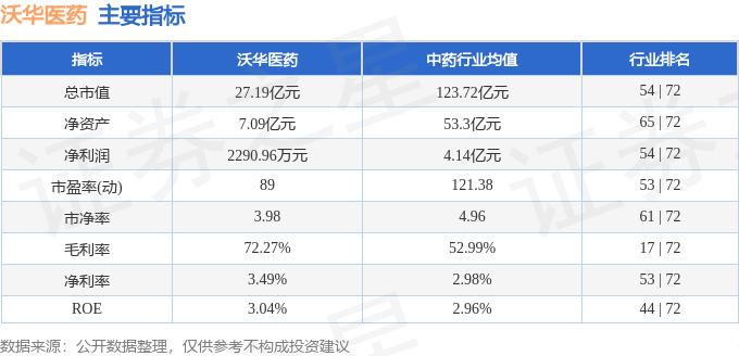 股票行情快报：沃华医药（002107）3月14日主力资金净卖出517.89万元