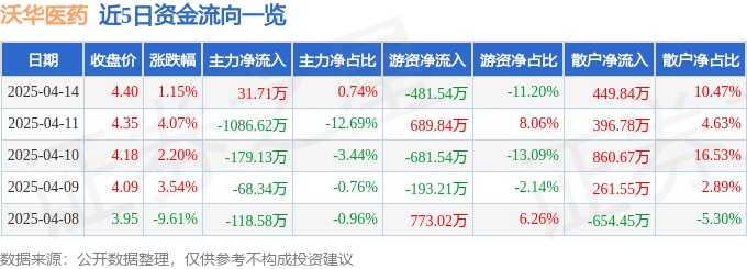股票行情快报：沃华医药（002107）4月14日主力资金净买入31.71万元