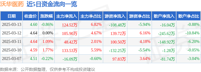 股票行情快报：沃华医药（002107）3月13日主力资金净买入124.52万元