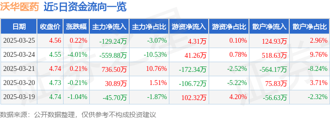 股票行情快报：沃华医药（002107）3月25日主力资金净卖出129.24万元
