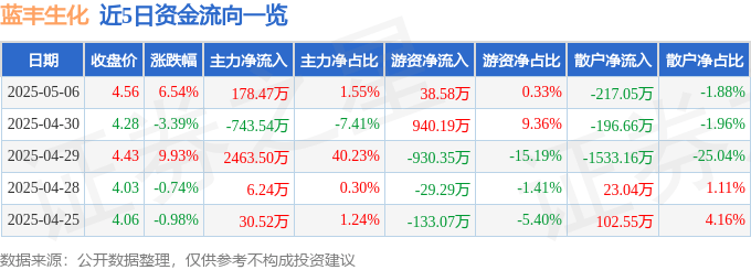 蓝丰生化（002513）5月6日主力资金净买入178.47万元