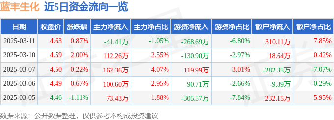 股票行情快报：蓝丰生化（002513）3月11日主力资金净卖出41.41万元