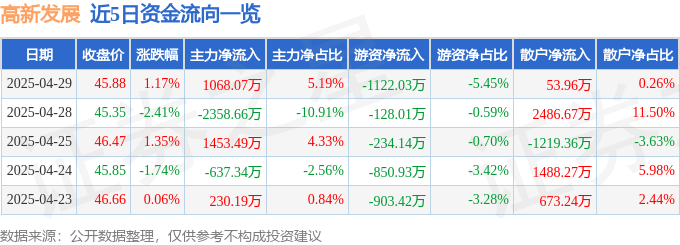 股票行情快报：高新发展（000628）4月29日主力资金净买入1068.07万元