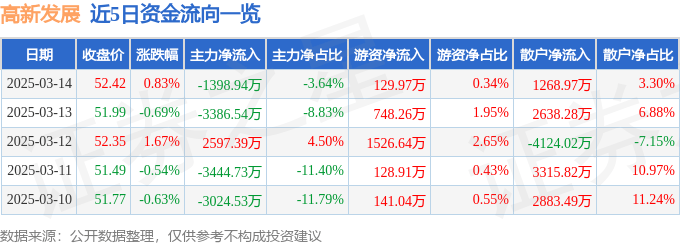 股票行情快报：高新发展（000628）3月14日主力资金净卖出1398.94万元