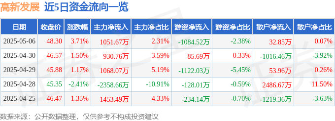 股票行情快报：高新发展（000628）5月6日主力资金净买入1051.67万元