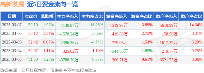 股票行情快报：高新发展（000628）3月7日主力资金净卖出7130.97万元