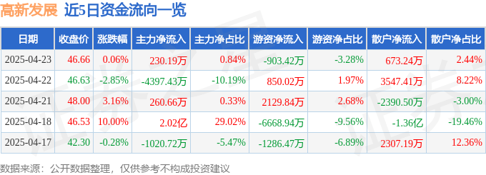 股票行情快报：高新发展（000628）4月23日主力资金净买入230.19万元