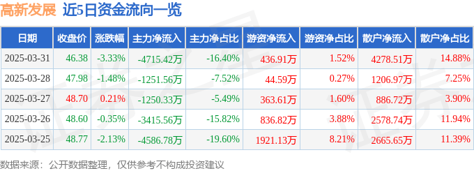 股票行情快报：高新发展（000628）3月31日主力资金净卖出4715.42万元