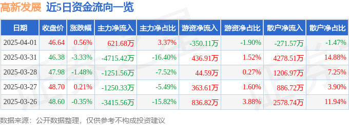 股票行情快报：高新发展（000628）4月1日主力资金净买入621.68万元