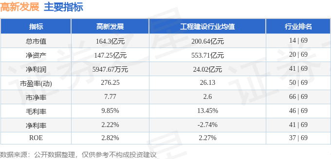 股票行情快报：高新发展（000628）4月1日主力资金净买入621.68万元