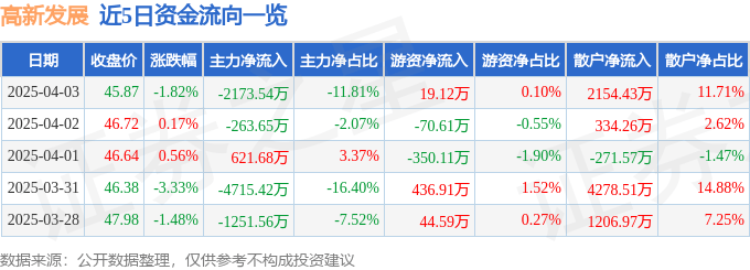 股票行情快报：高新发展（000628）4月3日主力资金净卖出2173.54万元