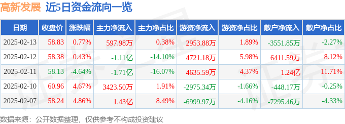 股票行情快报：高新发展（000628）2月13日主力资金净买入597.98万元