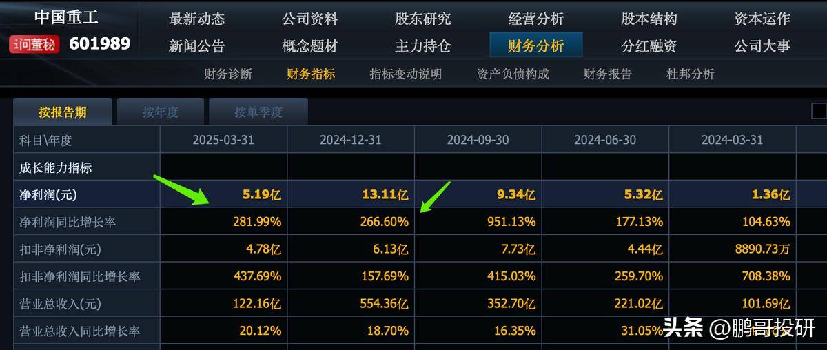全线涨停！中船系4个股票利润增长超过100%，3个重大利好