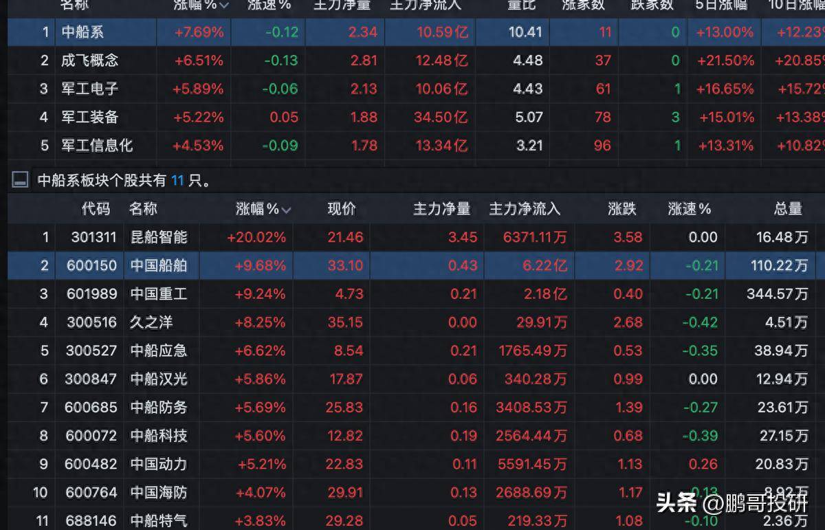 全线涨停！中船系4个股票利润增长超过100%，3个重大利好
